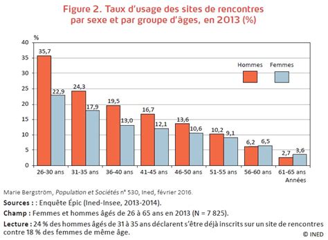 pourcentage de couple qui se rencontre au travail|Saint